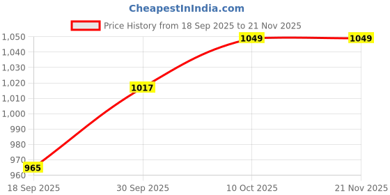 myntra.com V-Mart Men Regular Fit Mid-Rise Light Fade Stretchable Jeans v-mart Price History Graph from 18 Sep 2025 to 20 Nov 2025