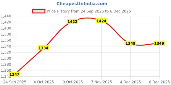 myntra.com V-Mart Men Regular Fit Mid-Rise Light Fade Stretchable Jeans v-mart Price History Graph from 24 Sep 2025 to 4 Dec 2025