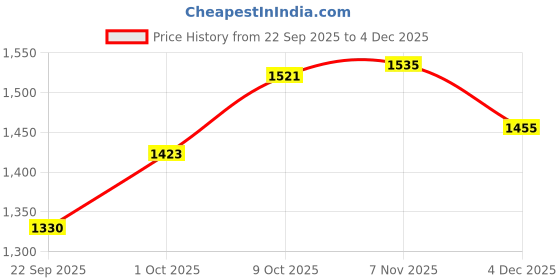 myntra.com V-Mart Men Regular Fit Mid-Rise Light Fade Stretchable Jeans v-mart Price History Graph from 22 Sep 2025 to 4 Dec 2025