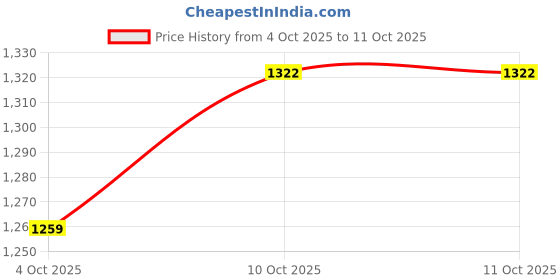 myntra.com V-Mart Men Regular Fit Mid-Rise Light Fade Stretchable Jeans v-mart Price History Graph from 4 Oct 2025 to 11 Oct 2025