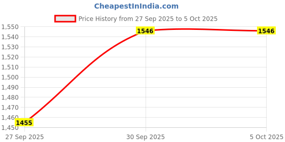myntra.com V-Mart Men Regular Fit Mid-Rise Light Fade Stretchable Jeans v-mart Price History Graph from 27 Sep 2025 to 4 Oct 2025