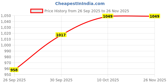 myntra.com V-Mart Men Regular Fit Mid-Rise Light Fade Stretchable Jeans v-mart Price History Graph from 26 Sep 2025 to 24 Nov 2025