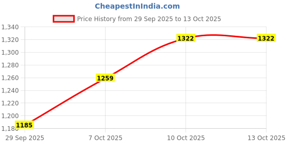 myntra.com V-Mart Men Regular Fit Mid-Rise Light Fade Stretchable Jeans v-mart Price History Graph from 29 Sep 2025 to 10 Oct 2025