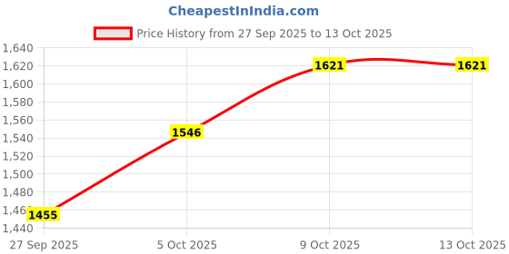 myntra.com V-Mart Men Regular Fit Mid Rise Light Fade Stretchable Jeans v-mart Price History Graph from 27 Sep 2025 to 13 Oct 2025