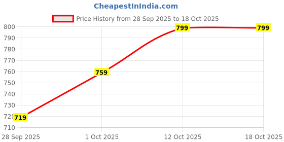 myntra.com V-Mart Men Regular Fit Mid-Rise Light Fade Stretchable Jeans v-mart Price History Graph from 28 Sep 2025 to 17 Oct 2025