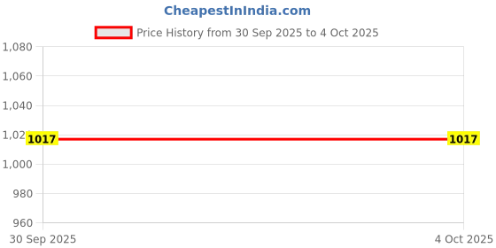 myntra.com V-Mart Men Regular Fit Mid-Rise Light Fade Stretchable Jeans v-mart Price History Graph from 30 Sep 2025 to 4 Oct 2025