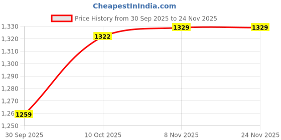 myntra.com V-Mart Men Regular Fit Mid-Rise Light Fade Stretchable Jeans v-mart Price History Graph from 30 Sep 2025 to 24 Nov 2025