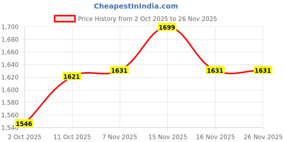 myntra.com V-Mart Men Regular Fit Mid-Rise Light Fade Stretchable Jeans v-mart Price History Graph from 2 Oct 2025 to 25 Nov 2025