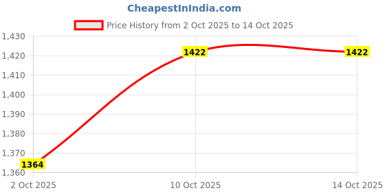 myntra.com V-Mart Men Regular Fit Mid-Rise Light Fade Stretchable Jeans v-mart Price History Graph from 2 Oct 2025 to 14 Oct 2025