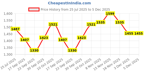 myntra.com V-Mart Men Regular Fit Mid-Rise Low Distress Denim Jeans v-mart Price History Graph from 25 Jul 2025 to 3 Dec 2025