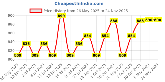myntra.com V-Mart Men Regular Fit Mid-Rise Low Distress Jeans v-mart Price History Graph from 26 May 2025 to 24 Nov 2025