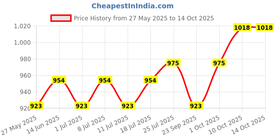 myntra.com V-Mart Men Regular Fit Mid-Rise Low Distress Light Fade Jeans v-mart Price History Graph from 27 May 2025 to 14 Oct 2025