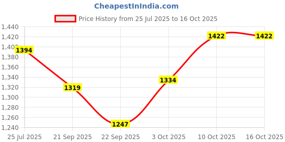myntra.com V-Mart Men Regular Fit Mid-Rise Low Distress Light Fade Jeans v-mart Price History Graph from 25 Jul 2025 to 16 Oct 2025