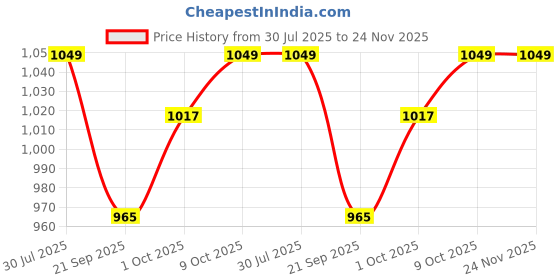myntra.com V-Mart Men Regular Fit Mid-Rise Low Distress Light Fade Non Stretchable Cotton Jeans v-mart Price History Graph from 30 Jul 2025 to 24 Nov 2025