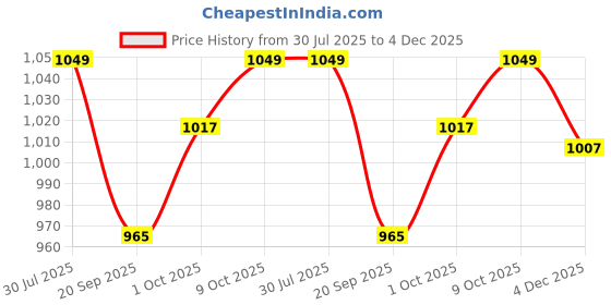 myntra.com V-Mart Men Regular Fit Mid-Rise Low Distress Light Fade Non Stretchable Cotton Jeans v-mart Price History Graph from 30 Jul 2025 to 4 Dec 2025