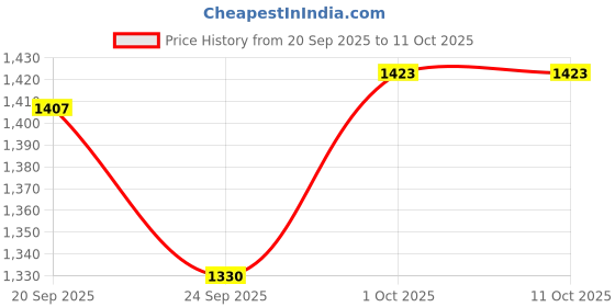 myntra.com V-Mart Men Regular Fit Mid-Rise No Fade Stretchable Jeans v-mart Price History Graph from 20 Sep 2025 to 10 Oct 2025
