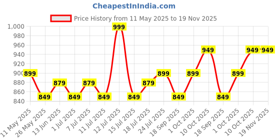 myntra.com V-Mart Men Regular Fit Mid-Rise Non Stretchable Cargo Style Jeans v-mart Price History Graph from 11 May 2025 to 19 Nov 2025
