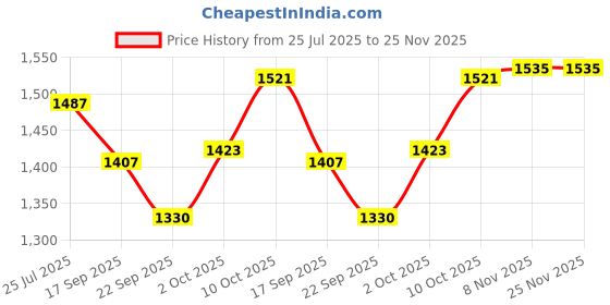 myntra.com V-Mart Men Regular Fit Mid-Rise Non Stretchable Cotton Jeans v-mart Price History Graph from 25 Jul 2025 to 24 Nov 2025