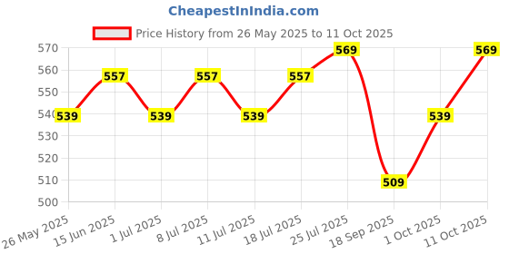 myntra.com V-Mart Men Regular Fit Mid-Rise Parachute Trouser v-mart Price History Graph from 26 May 2025 to 11 Oct 2025