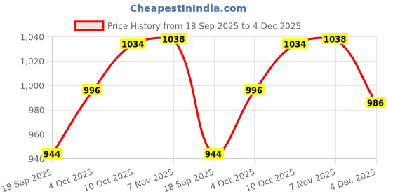 myntra.com V-Mart Men Regular Fit Mid-Rise Satin Trousers v-mart Price History Graph from 18 Sep 2025 to 4 Dec 2025