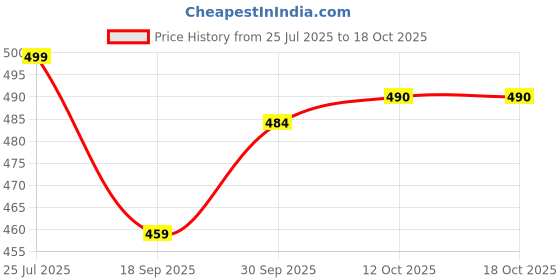 myntra.com V-Mart Men Regular Fit Mid-Rise Short v-mart Price History Graph from 25 Jul 2025 to 17 Oct 2025