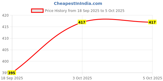 myntra.com V-Mart Men Regular Fit Mid-Rise Shorts v-mart Price History Graph from 18 Sep 2025 to 3 Oct 2025