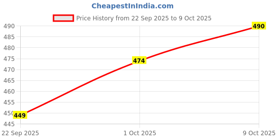 myntra.com V-Mart Men Regular Fit Mid-Rise Shorts v-mart Price History Graph from 22 Sep 2025 to 9 Oct 2025