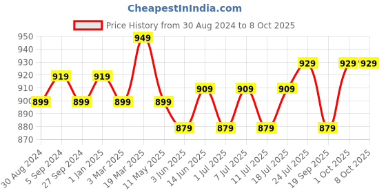myntra.com V-Mart Men Regular Fit Mid Rise Stretchable Jeans v-mart Price History Graph from 30 Aug 2024 to 8 Oct 2025