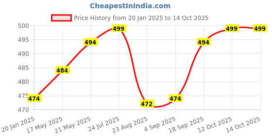 myntra.com V-Mart Men Regular Fit Mid-Rise Stretchable Jeans v-mart Price History Graph from 20 Jan 2025 to 14 Oct 2025