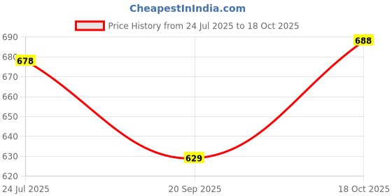 myntra.com V-Mart Men Regular Fit Mid-Rise Twill Cotton Cargos Trousers v-mart Price History Graph from 24 Jul 2025 to 18 Oct 2025