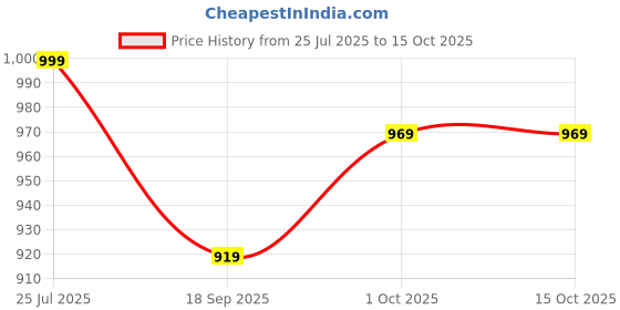 myntra.com V-Mart Men Regular Fit Mid-Rise Twill Cotton Jeans v-mart Price History Graph from 25 Jul 2025 to 15 Oct 2025
