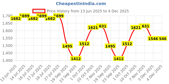 myntra.com V-Mart Men Regular Fit Mid-Rise Whiskers and Chevrons Light Fade Clean Look Cotton Jeans v-mart Price History Graph from 13 Jun 2025 to 3 Dec 2025
