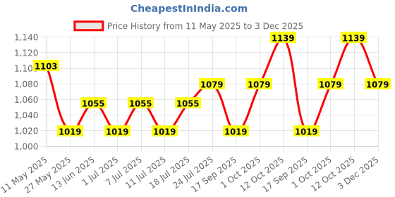myntra.com V-Mart Men Regular Fit Mid-RiseJeans v-mart Price History Graph from 11 May 2025 to 3 Dec 2025