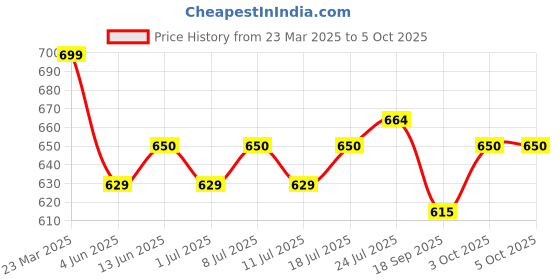 myntra.com V-Mart Men Regular Fit ormal Trouser v-mart Price History Graph from 23 Mar 2025 to 4 Oct 2025
