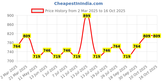 myntra.com V-Mart Men Regular Fit Satin Chinos v-mart Price History Graph from 2 Mar 2025 to 16 Oct 2025