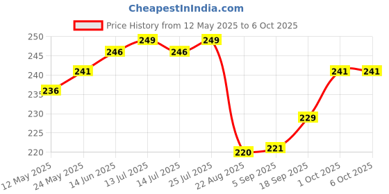 myntra.com V-Mart Men Regular Fit Shorts v-mart Price History Graph from 12 May 2025 to 1 Oct 2025