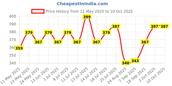 myntra.com V-Mart Men Regular Fit Shorts v-mart Price History Graph from 11 May 2025 to 2 Oct 2025