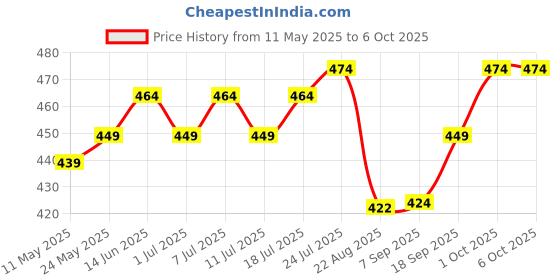 myntra.com V-Mart Men Regular Fit Shorts v-mart Price History Graph from 11 May 2025 to 4 Oct 2025