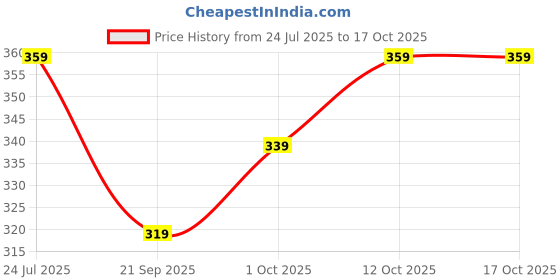 myntra.com V-Mart Men Regular Fit Shorts v-mart Price History Graph from 24 Jul 2025 to 16 Oct 2025