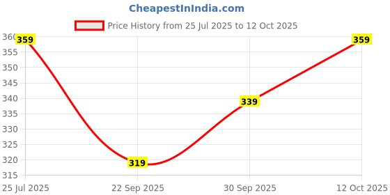 myntra.com V-Mart Men Regular Fit Shorts v-mart Price History Graph from 25 Jul 2025 to 12 Oct 2025