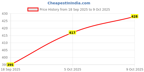 myntra.com V-Mart Men Regular Fit Shorts v-mart Price History Graph from 18 Sep 2025 to 9 Oct 2025