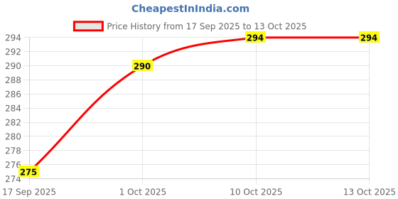 myntra.com V-Mart Men Regular Fit Shorts v-mart Price History Graph from 17 Sep 2025 to 12 Oct 2025