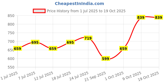 myntra.com V-Mart Men Regular Fit Trousers v-mart Price History Graph from 1 Jul 2025 to 19 Oct 2025
