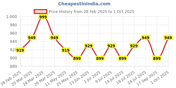 myntra.com V-Mart Men Regular Kurta with Churidar v-mart Price History Graph from 28 Feb 2025 to 1 Oct 2025