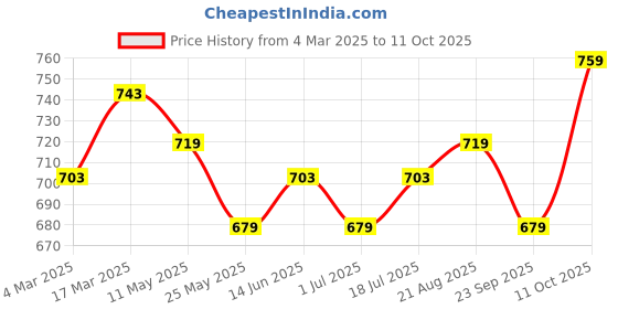 myntra.com V-Mart Men Regular Kurta with Churidar v-mart Price History Graph from 4 Mar 2025 to 11 Oct 2025