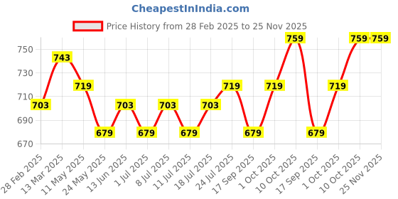 myntra.com V-Mart Men Regular Kurta with Churidar v-mart Price History Graph from 28 Feb 2025 to 24 Nov 2025