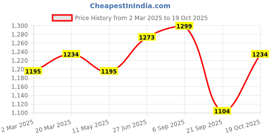 myntra.com V-Mart Men Regular Kurta with Churidar v-mart Price History Graph from 2 Mar 2025 to 19 Oct 2025