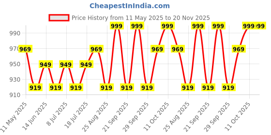 myntra.com V-Mart Men Regular Kurta with Churidar v-mart Price History Graph from 11 May 2025 to 20 Nov 2025