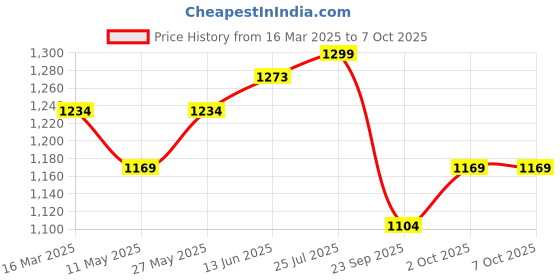 myntra.com V-Mart Men Regular Kurta with Churidar v-mart Price History Graph from 16 Mar 2025 to 7 Oct 2025