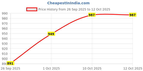 myntra.com V-Mart Men Regular Kurta with Churidar v-mart Price History Graph from 26 Sep 2025 to 11 Oct 2025